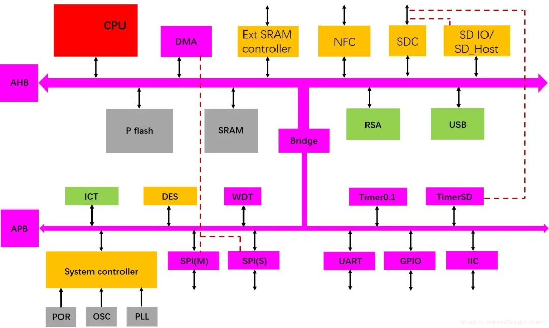 What is a SOC Chip?